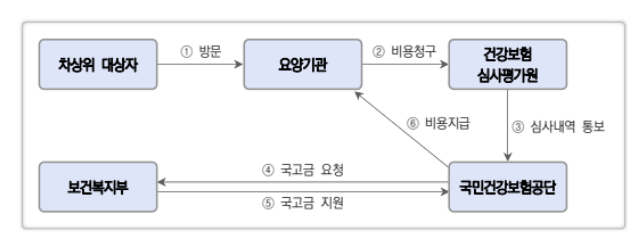 차상위 본인부담 경감대상자지원 신청하기