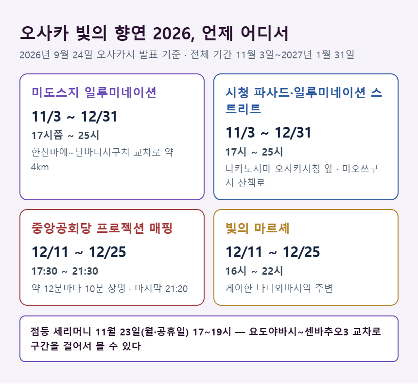 오사카 빛의 향연 2026 회장별 기간과 점등 시간 &mdash; 미도스지, 시청 파사드, 중앙공회당 매핑, 빛의 마르셰
