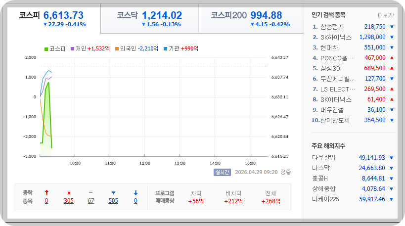 2026-04-29, 09시 20분 한국증시현황 [출처=네이버 Pay 증권 제공]