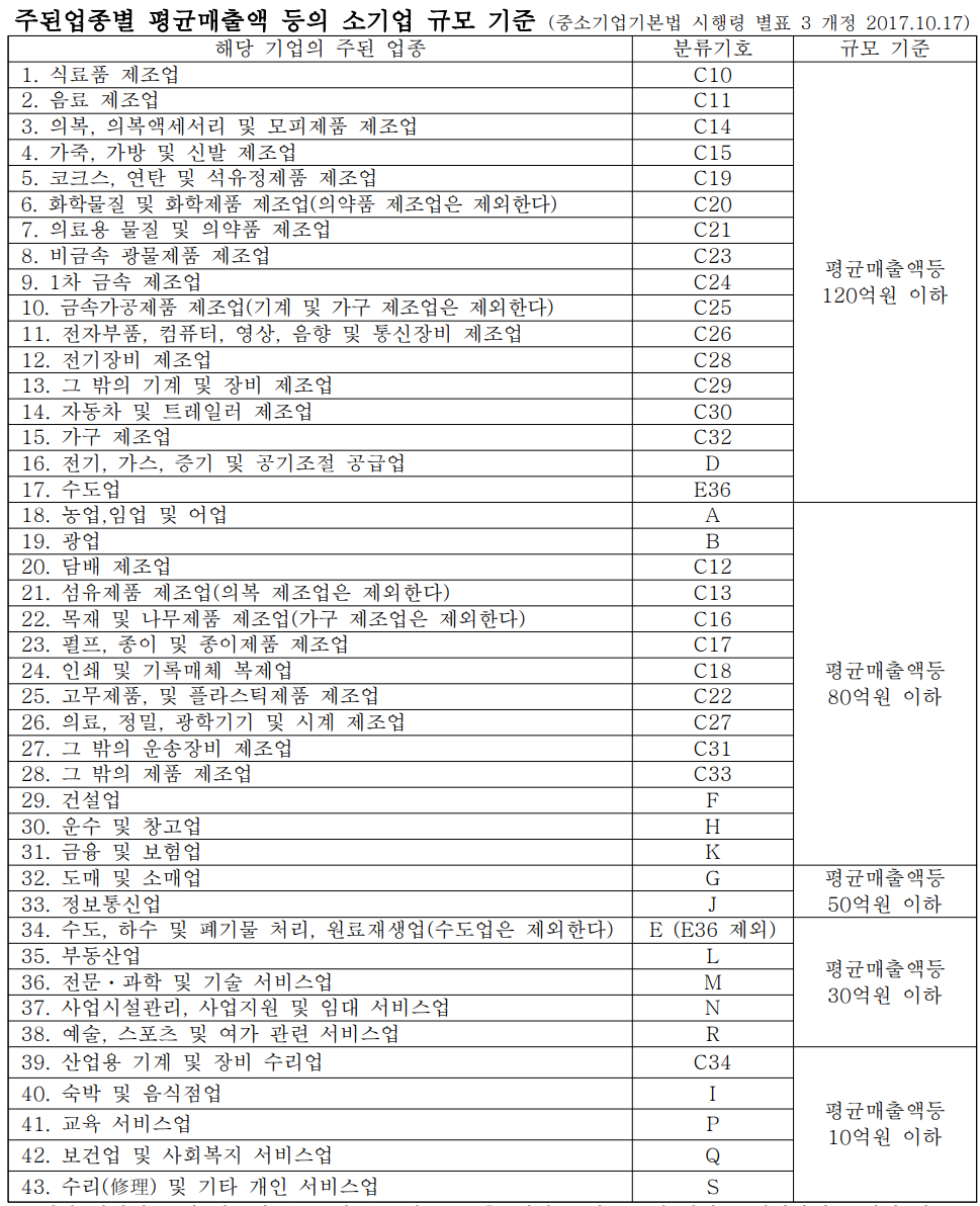 주된 업종별 평균매출액 등의 소기업 규모 기준을 나타내는 표입니다.