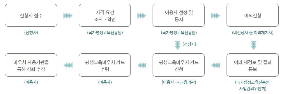 processing procedure