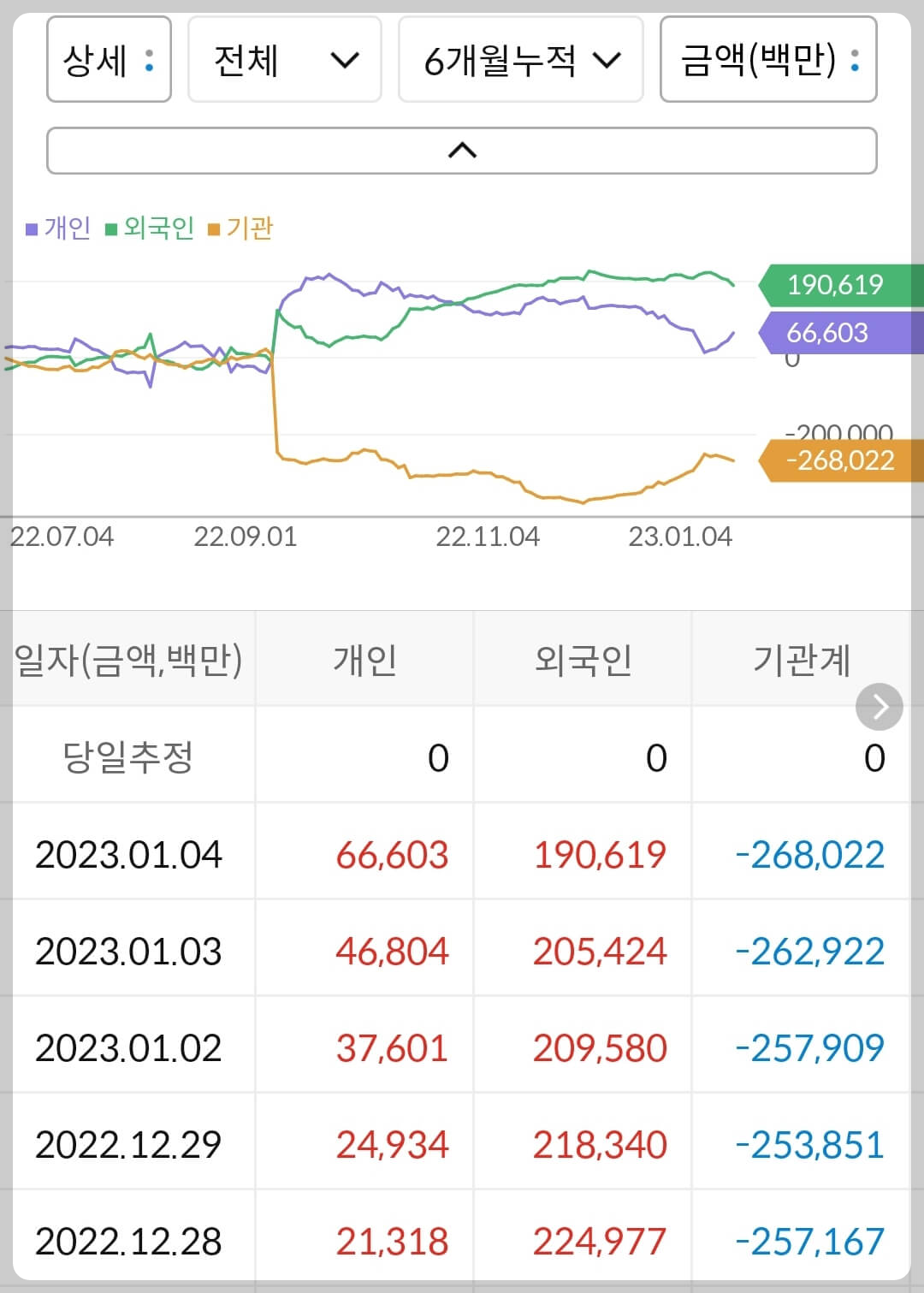 한국항공우주 누적 수급