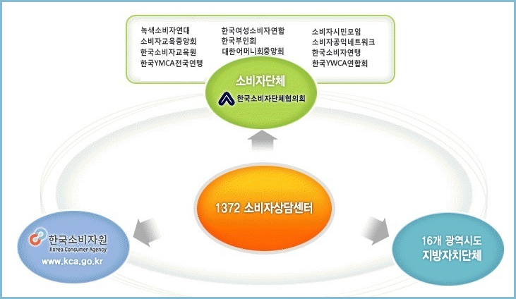 1372-소비자상담센터