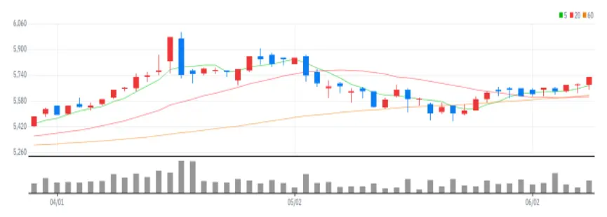 제이알글로벌리츠 차트