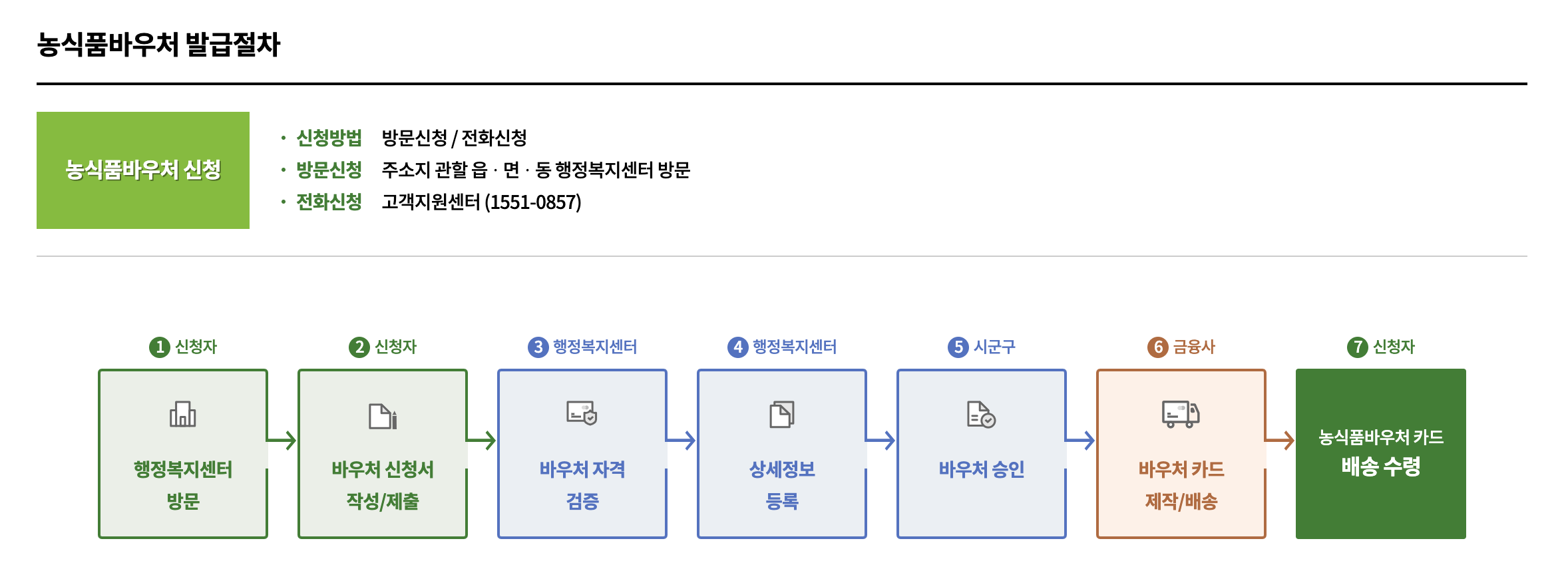 농식품 바우처 오프라인 신청 방법