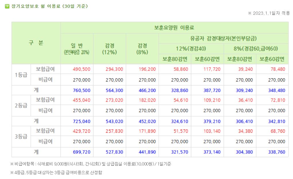 대전보훈요양원 입소비용