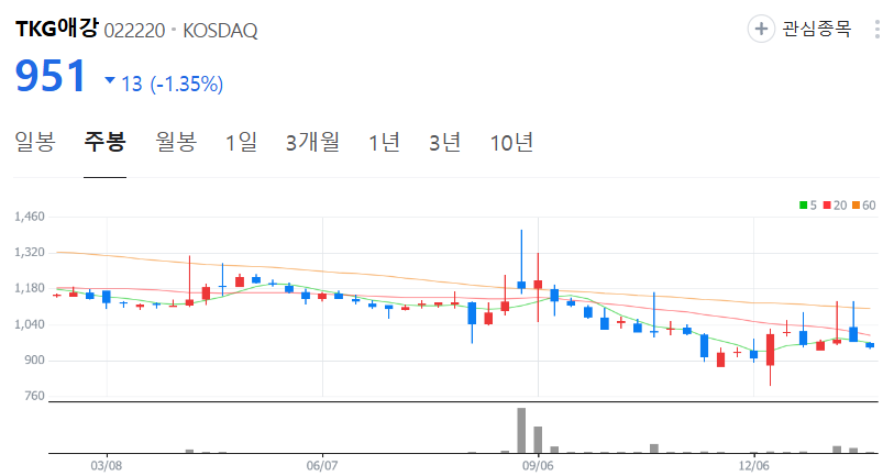 TKG애강-주가-주봉