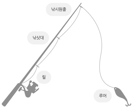 우럭낚시 추천 장비 사진