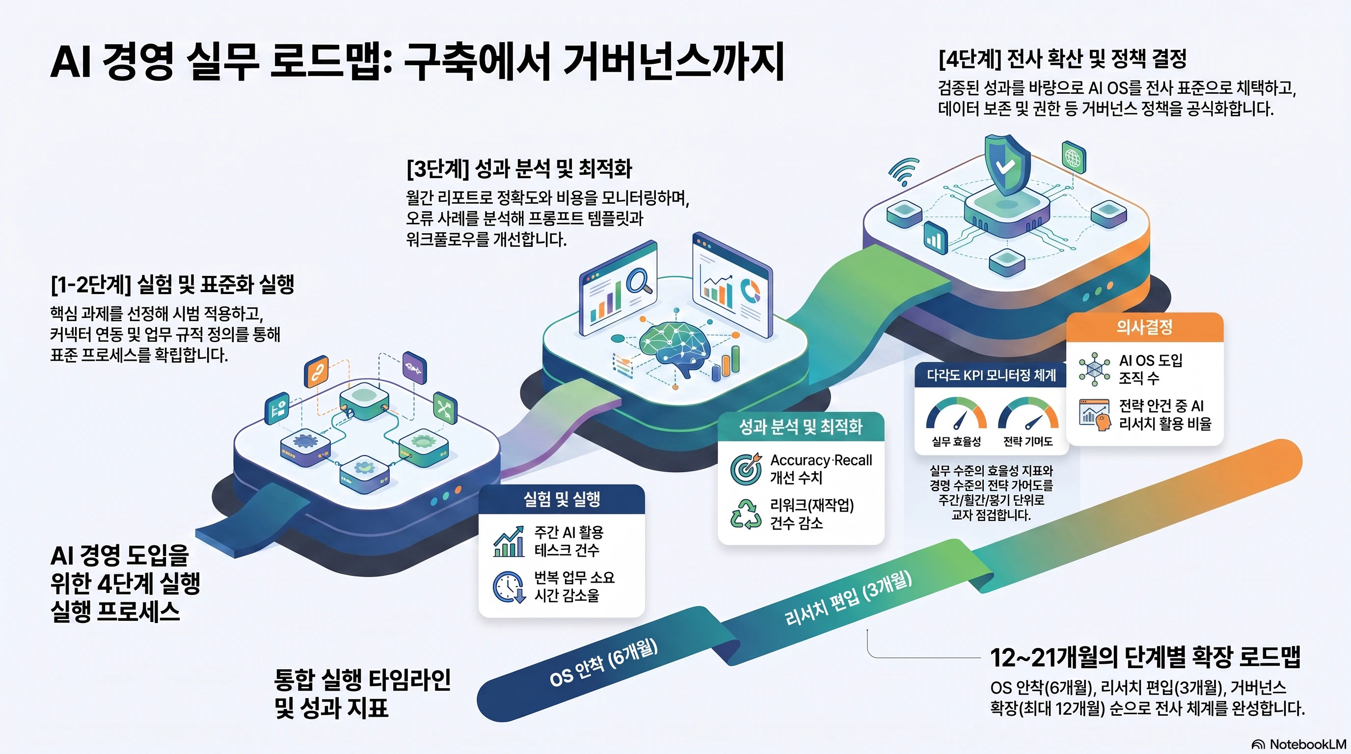 AI_경영_실무_로드맵