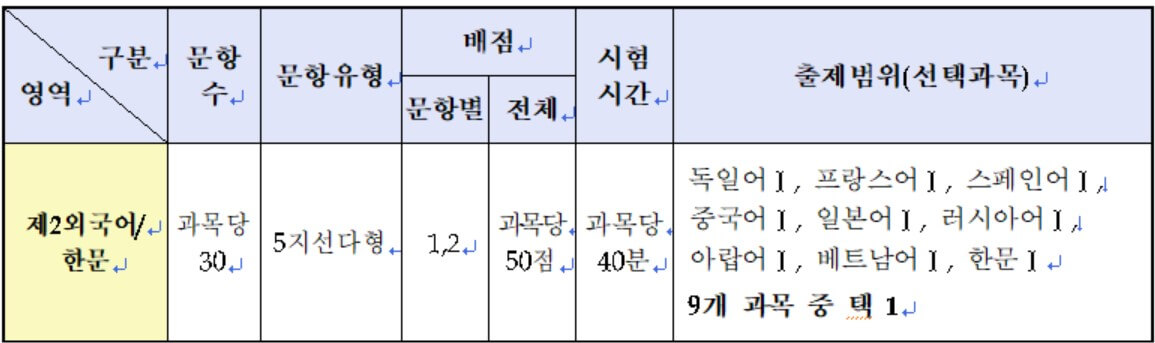 2024년 수학능력시험 날짜(2025학년도)