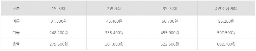 2023년 기준 세대별 총 지원금액