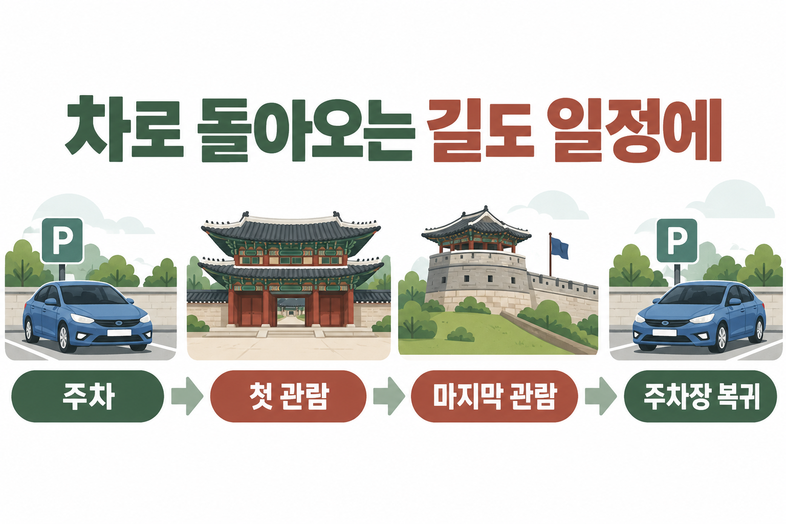 성곽을 따라 걷는 일정에는 마지막 지점에서 주차장으로 돌아오는 이동도 넣어두세요.