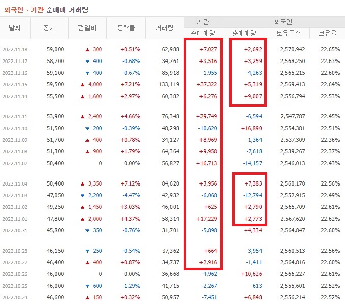 코스맥스 10월 ~ 11월 외국인 기관 순매수