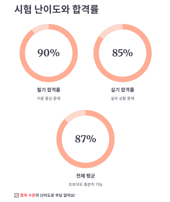 2025년 시험 일정 및 난이도
