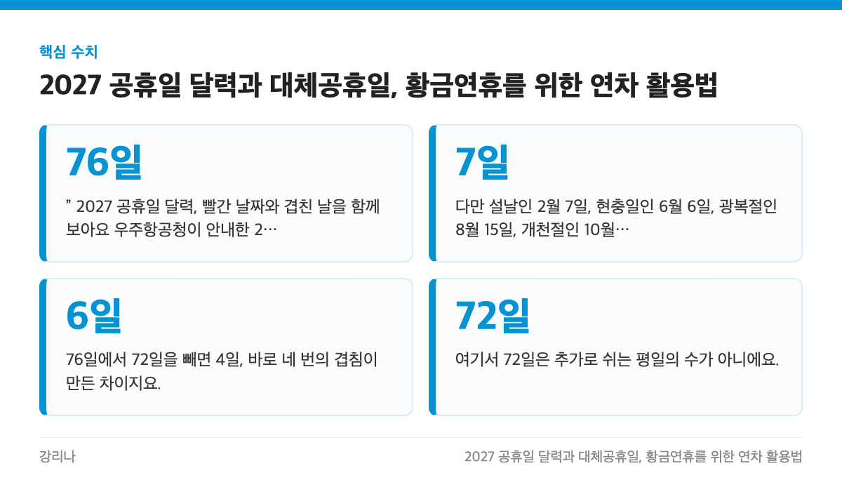 핵심 수치: 76일, 7일, 6일, 72일