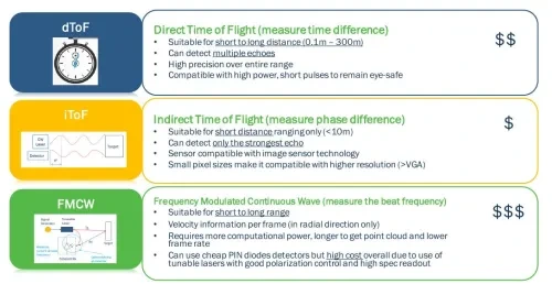 Laser 신호 변조 방법