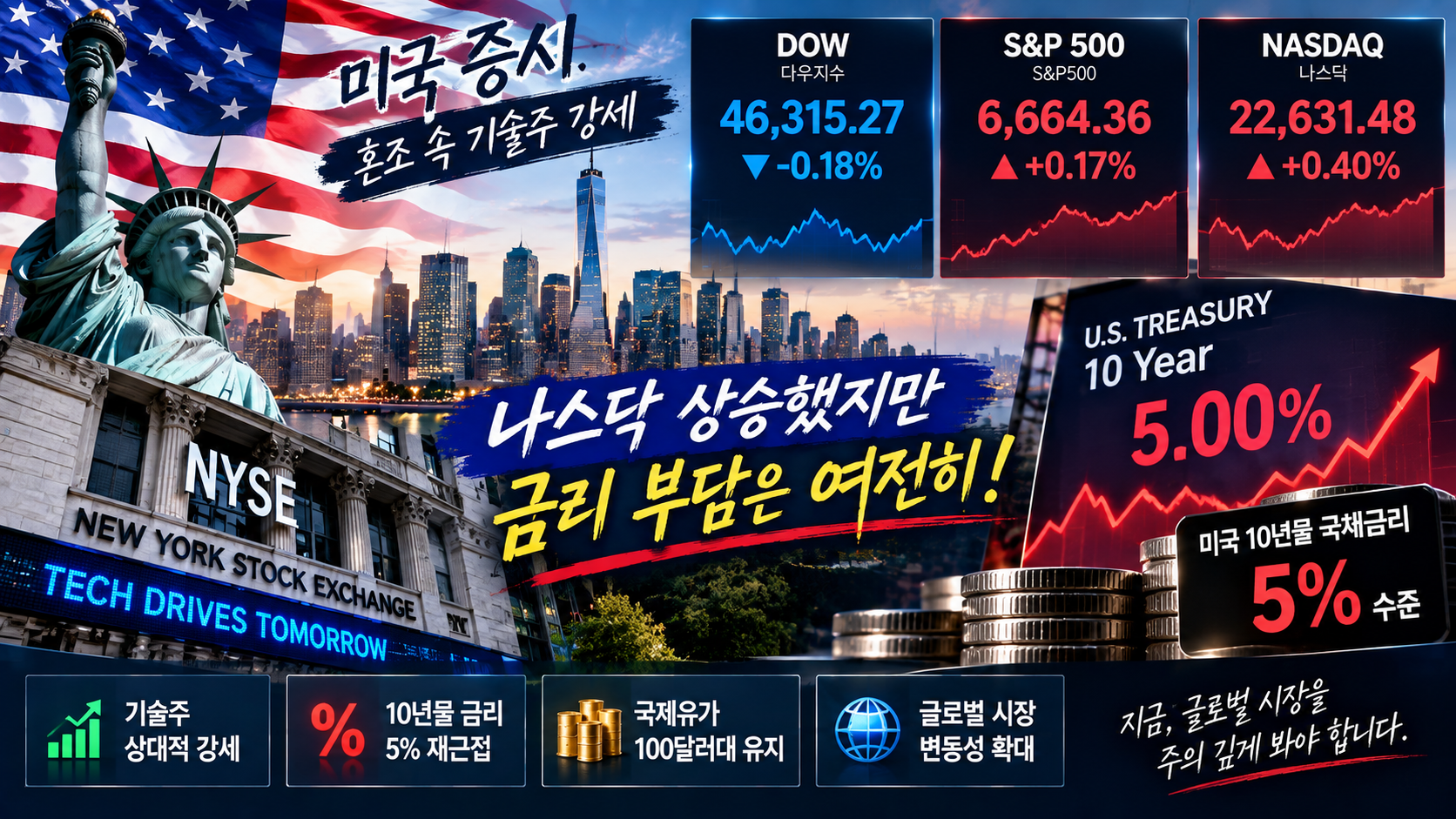 미국 증시 혼조 속 나스닥 상승과 미국 10년물 국채금리 5% 수준을 보여주는 글로벌 증시 분석