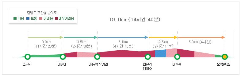 설악산 등산코스