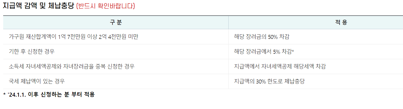 2024년 근로장려금 신청방법, 신청자격, 지급일