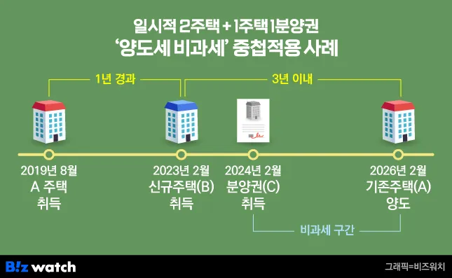 양도세 신고시 필요서류