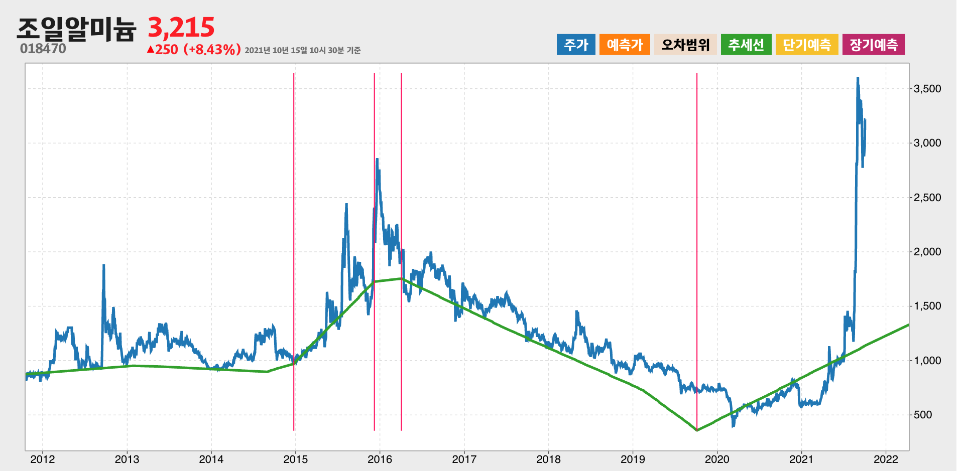 조일알미늄 10년간 추세