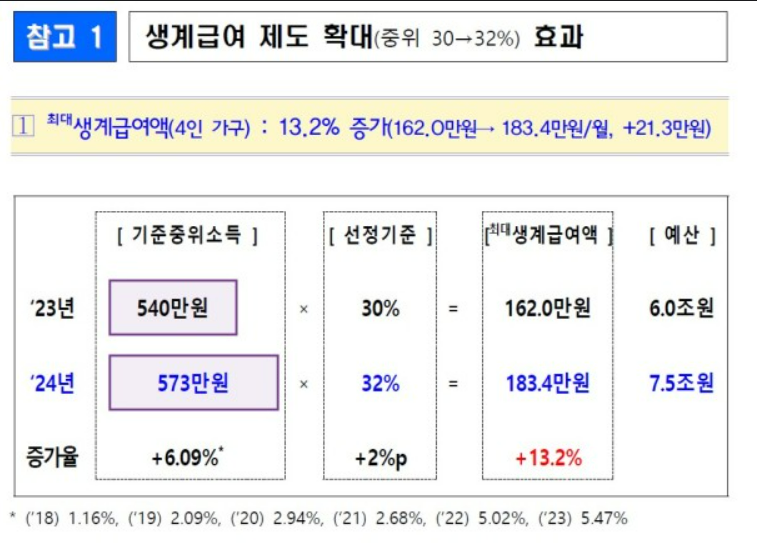 2024년 정부 예산안 발표! 내년도 기초수급비, 부양의무자