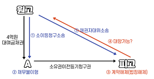채권자대위권