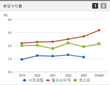 사조대림 배당 수익률