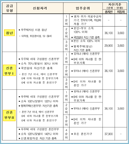 청년 신혼 매입임대주택 입주자격