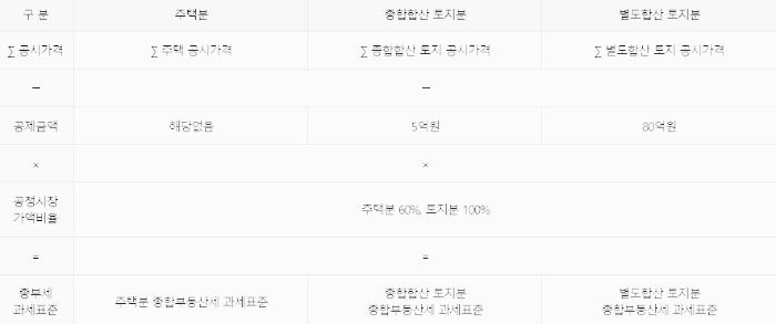 법인 종부세 계산 방법