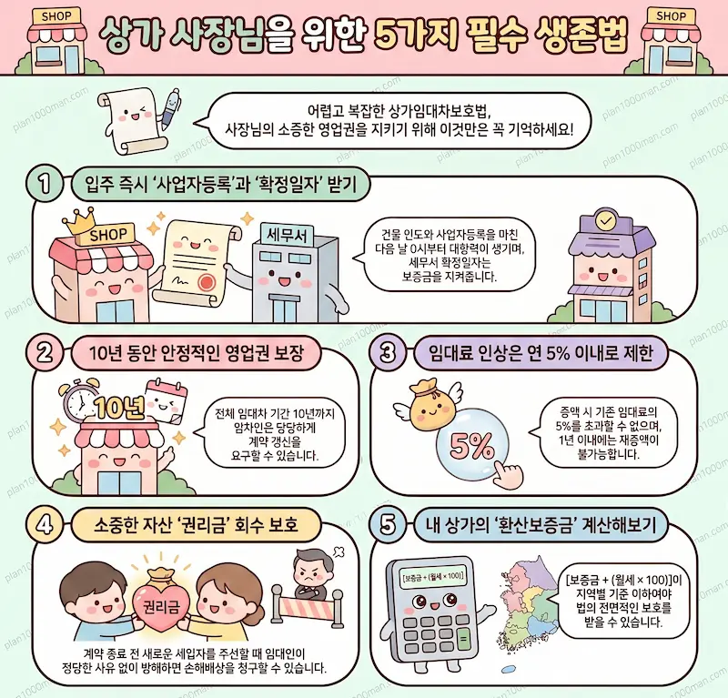 상가임대차보호법 임차인 관리 포인트 인포그래픽