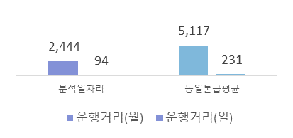 운행거리