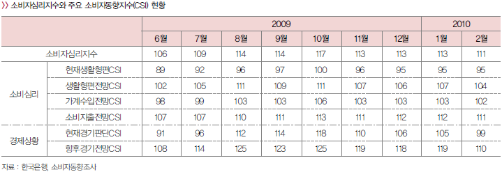 소비자심리지수(CSI)