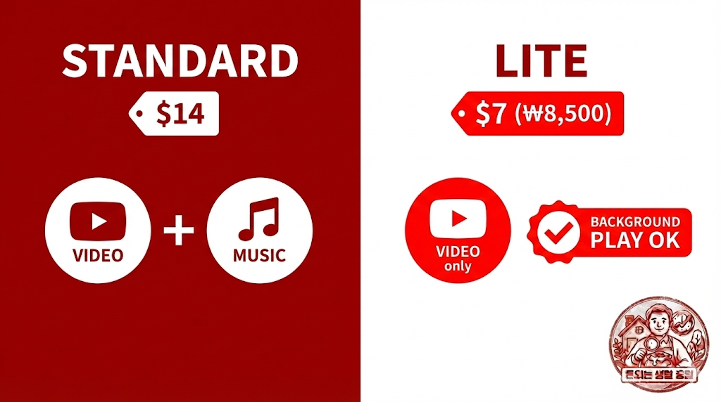 유튜브 프리미엄 라이트 가격 8500원 한국 출시 혜택 비교