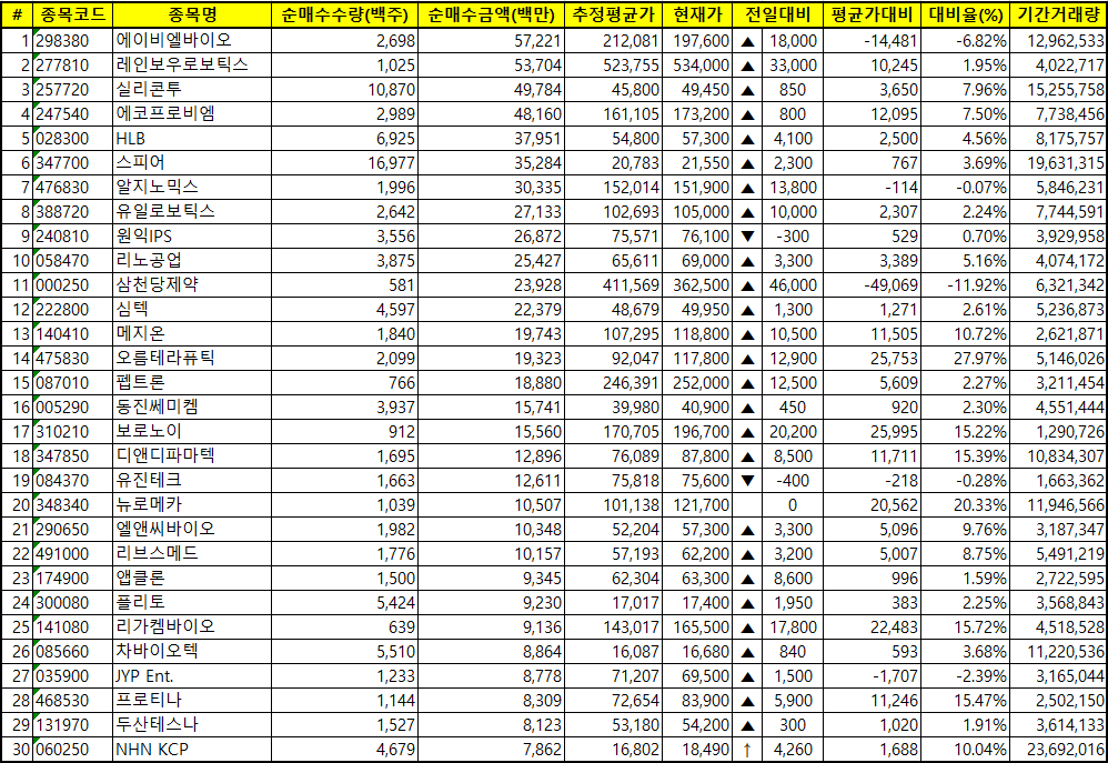 주간 코스닥 외국인 순매수