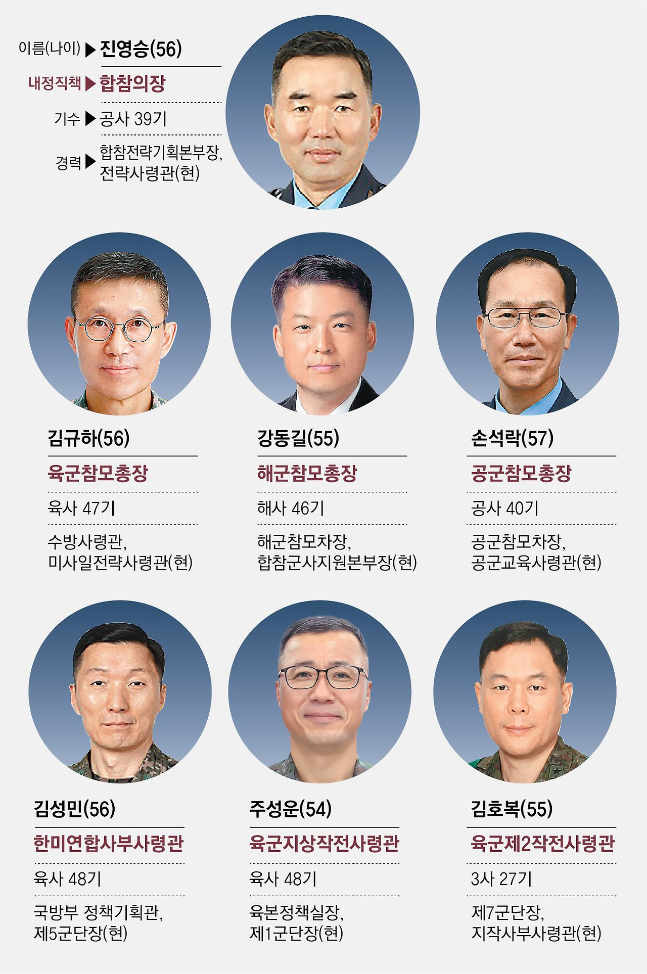 군 기수 파괴 4성 장군 전면 교체