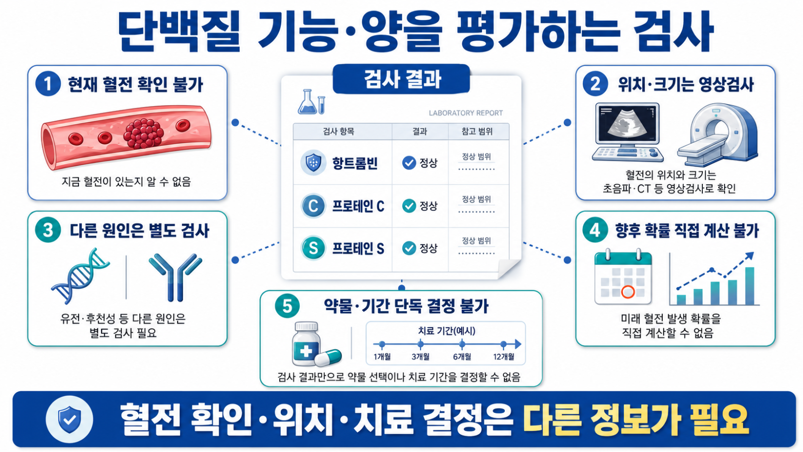 항트롬빈·프로테인 C·프로테인 S 검사로 직접 확인할 수 없는 내용과 검사의 한계를 설명한 의료 인포그래픽