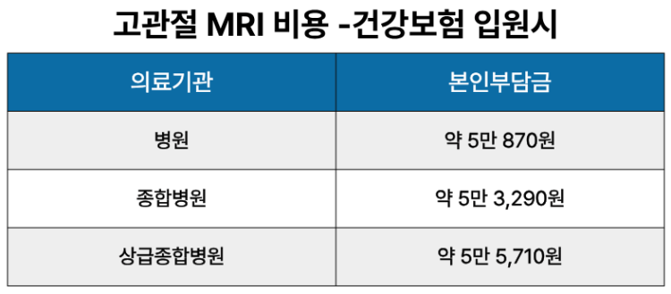고관절 MRI 비용 - 건강보험 입원시