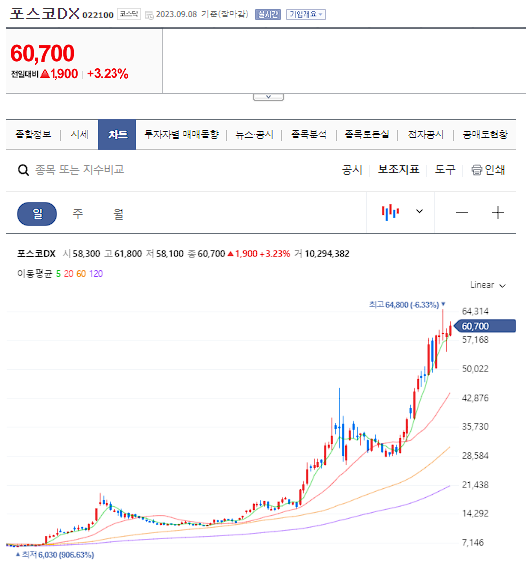 dx 기업 포스코 주가 포스코 주가 전망 사업 전망 주가 예상 포스코 기업 기업 전망 주식 전망 포스코 홀딩스 주가 전망 포스코 퓨처엠 주가 전망 포스코DX 차트분석