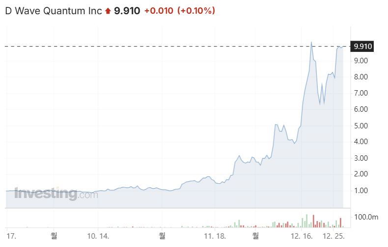디웨이브 시스템즈 주가