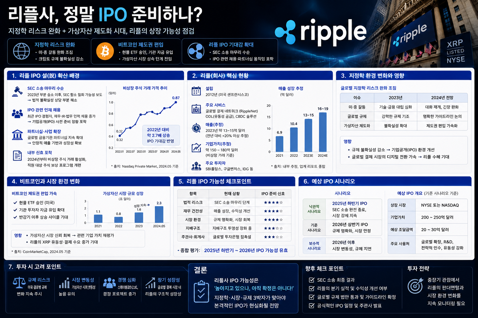 리플사, 정말 IPO 준비하나