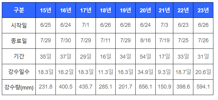2024년-장마기간-일기-예보에-주목하는-요즘-장마-폭우-비-예보-예상-시-대응방법-요령법(추가내용 - 역대-전국-강수량)