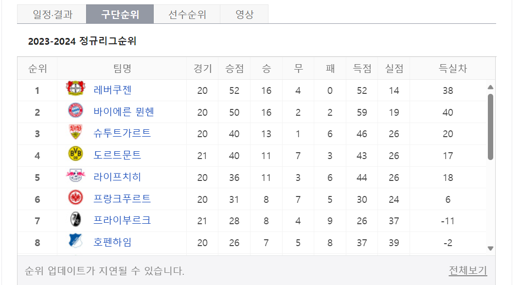 레버쿠젠 뮌헨 순위