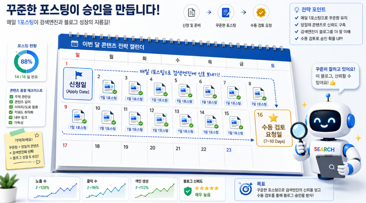 애드센스 신청 후 1일 1포스팅 루틴과 수동 검토 요청 타이밍 분석표