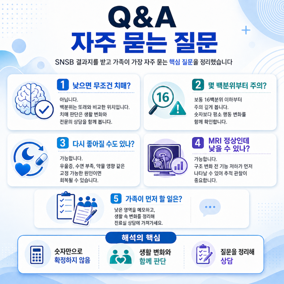 SNSB 결과 해석과 치매 판단에 대해 가족이 자주 묻는 질문을 정리한 Q&amp;A 인포그래픽