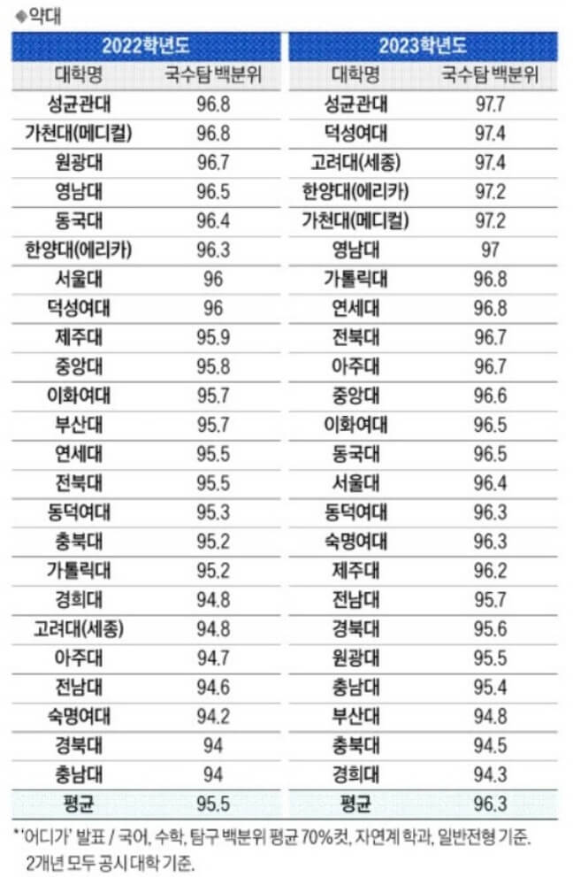 약대-순위