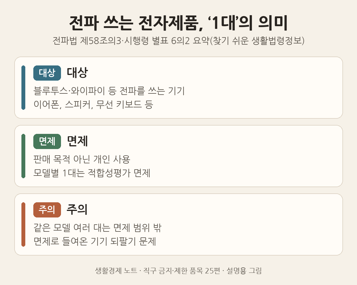 설명용 그림: 전파를 쓰는 전자제품은 판매 목적이 아닌 개인 사용이면 모델별 1대에 한해 적합성평가 면제, 같은 모델 여러 대나 재판매는 범위 밖