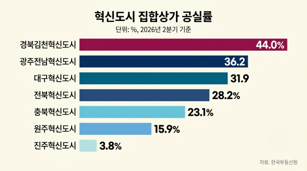공실률 44%가 보여주는 불편한 현실
