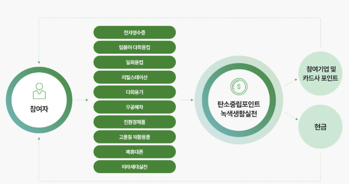 탄소중립포인트 운영체계