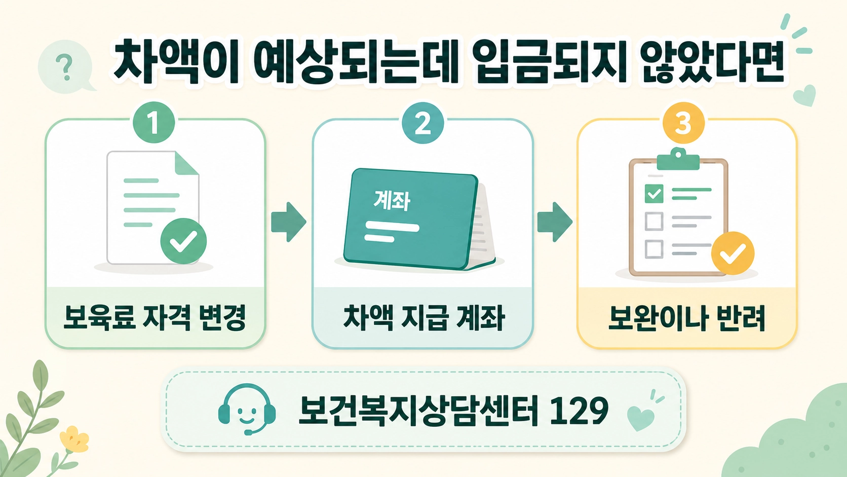 어린이집 차액 미입금 시 보육료 자격과 지급 계좌, 보완&middot;반려 여부를 순서대로 확인하는 안내